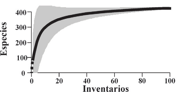 Curva de rarefacción basada en el número acumulado de especies (jackknife 1) obtenido de los diferentes inventarios de aves de la provincia de Entre Ríos entre 1880 y 2020. El área gris representa el intervalo de confianza de 95%.