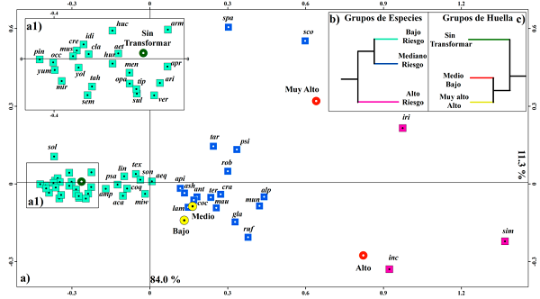 a) Posición canónica de las especies de Tachysphex y categorías de huella humana en los 2 primeros ejes del análisis de correspondencia; b) dendrograma del análisis aglomerativo de las especies; c) dendrograma del análisis aglomerativo de las categorías de huella humana.