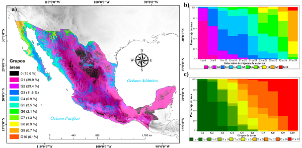a) Distribución geográfica de los 10 grupos con una composición similar de especies; b) porcentaje de área por intervalo de riqueza; c) porcentaje de área por grupo.