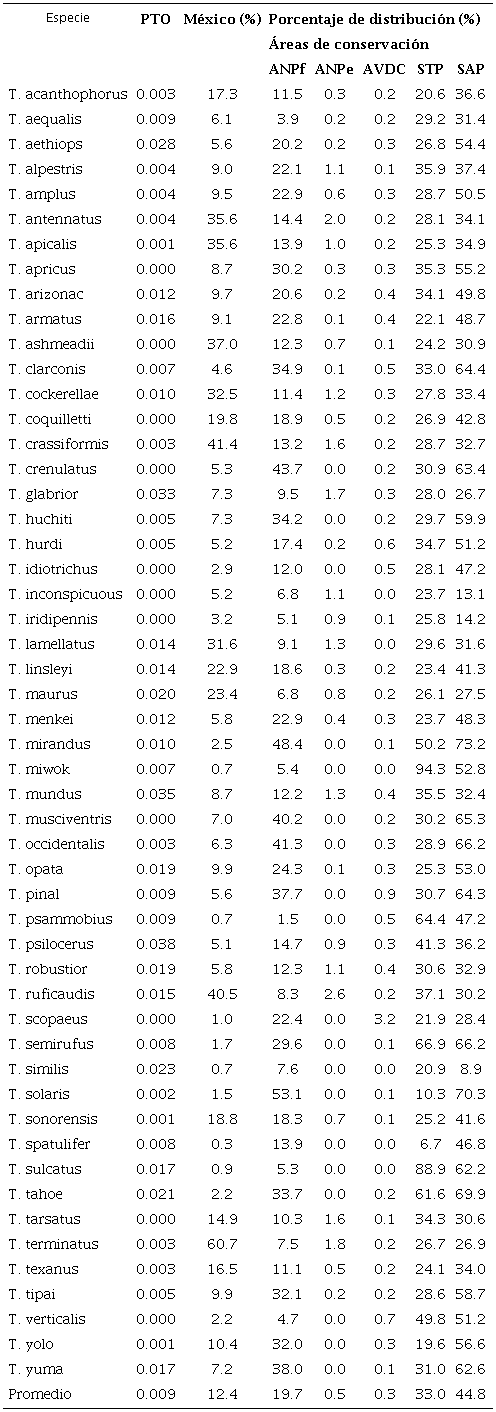 Número de registros y porcentaje de la distribución tanto en México como en las áreas de conservación.