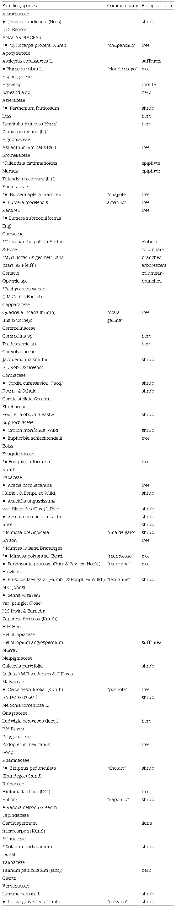 Floristic composition of the tropical deciduous forest (TDF) on El Picante hill in San José Tilapa, Puebla, Mexico. The inventory includes families, genera, species, common name and biological form. Species endemic to Mexico are indicated with an Asterisk (*) and taxa for the analysis of vegetation structure are marked with a black dot (•) and in bold type. 