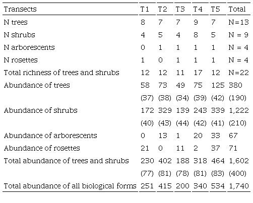 Richness (N), total counts in bold type and abundances of trees and shrubs, in parentheses abundances of these biological forms near to the center point in the 5 transects (in bold types). 