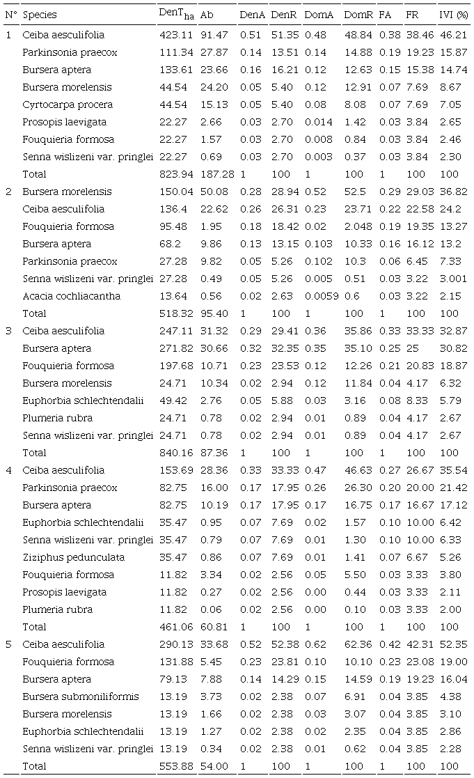 Structural parameters of the species present in the tree stratum on the 5 transects in the TDF on El Picante hill, San José Tilapa, Mexico. Total density of individuals per hectare (DenTha), mean basal area (Ab), absolute density (DenA), relative density (DenR), absolute dominance (DomA), relative dominance (DomR), absolute frequency (FA), relative frequency (FR) and the importance value index (IVI). The 3 species with the highest IVI are indicated in bold type.