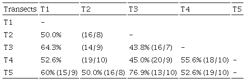 Jaccard similarity indices among the transects (T1-T5): in parentheses, the total number of species compared and the shared species are indicated, the highest value is in bold type. 