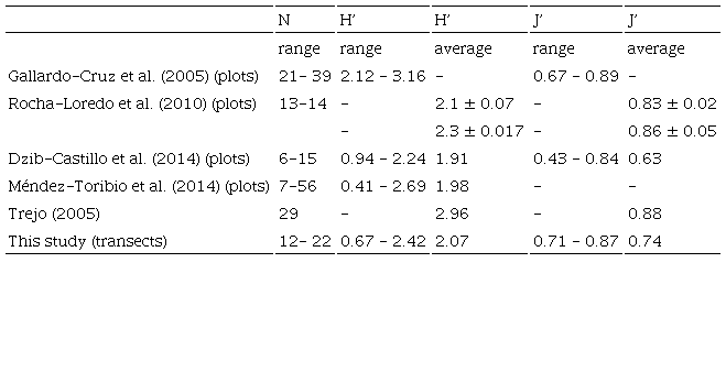 Comparative table including richness (N) and the Shannon-Wiener (H’) and Pielou (J’) indices recorded in studies of structure and floristic composition of the Mexican tropical deciduous forest. Values recorded in this study are in bold type. 