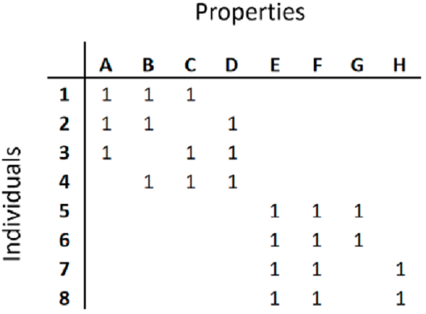 Schematization of the difference between 'polythetic' and 'monothetic' concepts. The presence of a property is indicated by the number 1. Individuals 1-4 constitute a polythetic group, where each individual records 3 of 4 properties and no property is common to all individuals. Individuals 5-6, 7-8 and 5-6-7-8 form 3 monothetic classes with 3, 3 and 2 properties, respectively, present in all members. Modified from Van Rijsbergen (1979) and Van Regenmortel (2016).