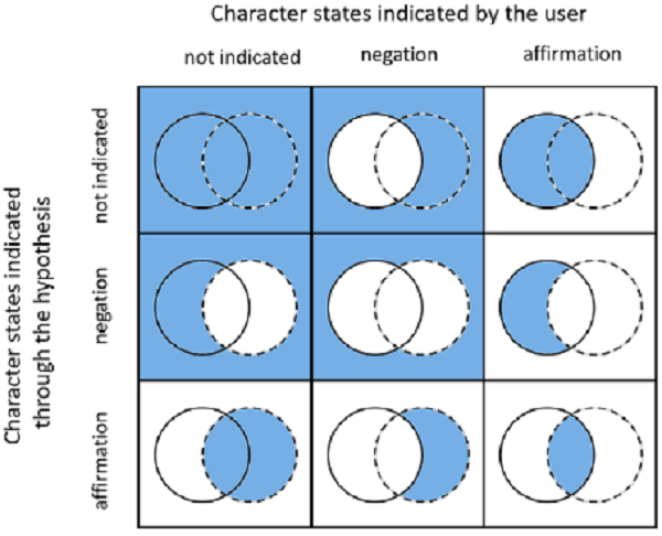 The 9 areas of the logical navigation space of dynamic identification (adapted from Murguía-Romero & Villaseñor, 1998). Both axes represent character states indicated by the user; on the horizontal axis character states are explicitly indicated (circles with solid lines); on the vertical axis, the character states are indicated by an identification hypothesis (the character states present in the hypothetical taxon, represented as circles with dashed lines). The shaded area logically represents the set of character states that may be present in the specimen being identified.