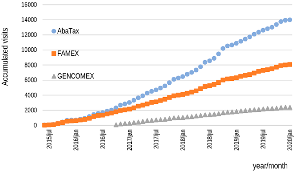 Accumulated visits to the keys on the AbaTax platform. Total visits are indicated as blue circles, visits to the FAMEX key as orange squares, and visits to the GENCOMEX key as gray triangles.