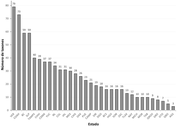 Riqueza de piojos por entidad federativa de México. Los estados están en orden descendente según el número de especies o subespecies reportados para la entidad.