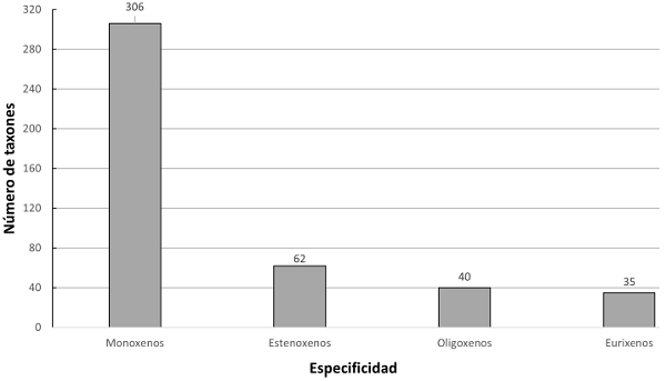 Número de especies y subespecies de piojos según su grado de especificidad: monoxenos (hospederos de la misma especie aunque de distinta subespecie), estenoxenos (hospederos del mismo género), oligoxenos (hospederos de la misma familia) y eurixenos (hospederos de distinta familia). N = 443 registros.
