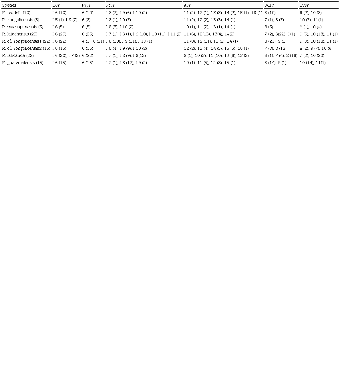 Summary of the variation in meristic trait data registered for all 4 troglobitic species, 2 undescribed cave-dwelling populations (R. cf. zongolicensis1 = Sumidero de Cotzalostoc; R. cf. zongolicensis2 = Sótano de Popocatl), and the epigean R. laticauda and R. guatemalensis. Total number of individuals in parenthesis. Meristic formula: spine counts in Roman numerals; (soft) ray counts in Arabic. Abbreviations: DFr = dorsal-fin rays; PvFr = pelvic-fin rays; PcFr = pectoral-fin rays; AFr = anal-fin rays; UCFr = upper caudal-fin rays; LCFr = lower caudal-fin rays. 
