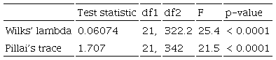 Results of MANOVA on linear trait data. 