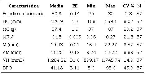 Estadística descriptiva de la morfología corporal de las hembras: longitud hocico cloaca (LHC), masa corporal (MC), días preoviposición (DPO), masa relativa de la nidada (MRN) y huevos al momento de la oviposición: estadio embrionario (EO), largo máximo (LM), ancho máximo (AM) y volumen (VH) de Basiliscus vittatus de la Selva del Marinero, Catemaco, Veracruz.