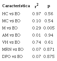 Regresiones lineales entre características de la hembra: longitud hocico cloaca (LHC), masa corporal (MC), días preoviposición (DPO), masa relativa de la nidada (MRN) y de los huevos: largo máximo (LM), ancho máximo (AM) y volumen (VH) del estadio embrionario de Basiliscus vittatus al momento de la oviposición (EO) en la Selva del Marinero, Catemaco, Veracruz.