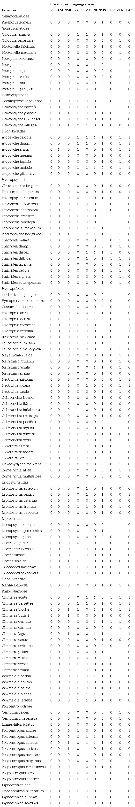 Matriz básica de datos de las especies de tricópteros de la Sierra de Juárez y su ubicación en provincias biogeográficas (X = raíz). Las columnas y filas han sido transpuestas por presentación. Abreviaturas de las provincias biogeográficas en el pie de la Figura 2. Las especies están organizadas por familias y las familias se ordenan alfabéticamente.