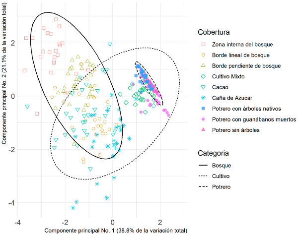 Análisis de componentes principales, para las variables ambientales y de estructura vegetal, que caracterizan el gradiente ambiental presente en las coberturas vegetales naturales y antropogénicas en los Andes de Colombia. En sus dos primeros componentes, el análisis permite determinar una variación explicada del 60%.