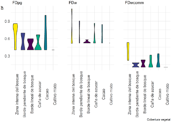 Grafica de violines por coberturas vegetales para cada índice de DF basado en dendrogramas (Petchey y Gaston, 2006, 2007) y sus modificaciones (Gagic et al. 2015). Cada violín representa el valor promedio de los transectos para cada cobertura vegetal, y la forma del violín corresponde a la distribución de los valores. FDpg = Índice de riqueza funcional de Petchey y Gaston (2006, 2007); FDw = índice ponderado por el total de la abundancia de cada cobertura vegetal y FDwcomm = índice ponderado con la abundancia total de la comunidad, propuestos por Gagic et al. (2015).