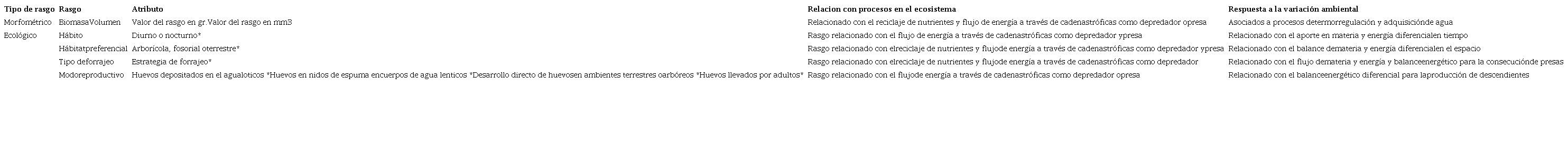 Listado de rasgos utilizados para el análisis de diversidad funcional. * Rasgos medidos a partir de valores categóricos.