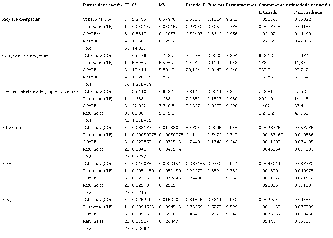 Resultados de los Permanova para la diversidad taxonómica (riqueza y composición de especies) y funcional (índices de diversidad funcional y frecuencia relativa de grupos funcionales) de anuros que habitan en coberturas vegetales naturales y antropogénicas en los Andes de Colombia. FDpg = Índice de riqueza funcional de Petchey y Gaston (2006, 2007); FDw = índice ponderado por el total de la abundancia de cada cobertura vegetal y FDwcomm = índice ponderado con la abundancia total de la comunidad, propuestos por Gagic et al. (2015). ** indica la interacción entre la fuente de variación cobertura (CO) y temporada en la variable respuestas, mientras que en negritas se indican los valores de p significativos (probabilidad permutada < 0.05).