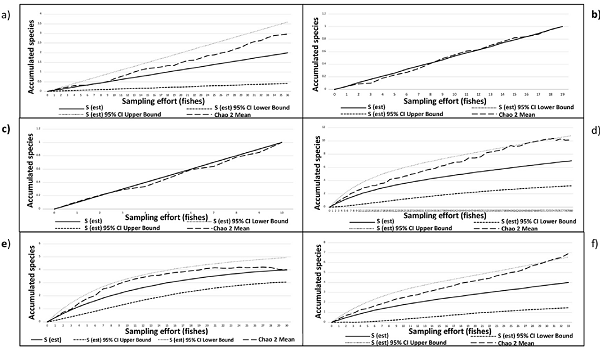 Species accumulation curves of 6 Haemulon species of the Puerto Morelos Reef National Park, Quintana Roo. a) H. aurolineatum, b) H. carbonarium, c) H. chrysargyreum, d) H. flavolineatum, e) H. plumierii, and f) H. sciurus.
