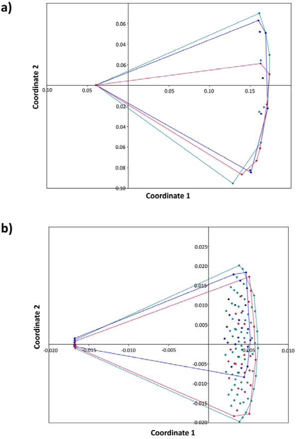 Multidimensional scaling analysis (MSD) among 3 species of haemulids of the Puerto Morelos Reef National Park, Quintana Roo, based on a) Jaccard similarity index and b) Bray-Curtis similarity index. Red dots = Haemulon flavolineatum, blue dots = Haemulon plumierii, green dots = Haemulon sciurus.