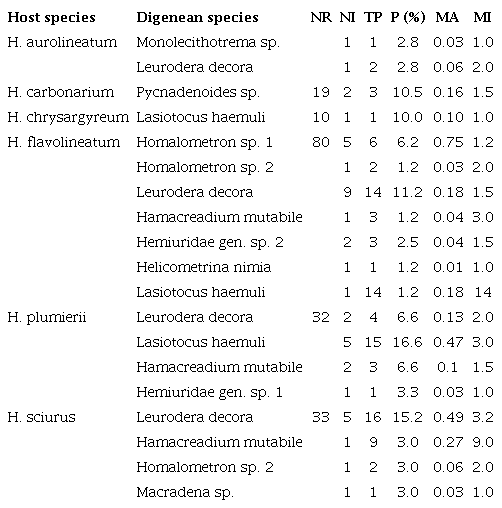 Ecological parameters of the infection of trematodes in 6 species of Haemulon spp. of the Puerto Morelos Reef National Park, Quintana Roo, Mexico.