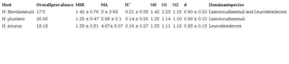 Trematode infracommunities of 3 species of Haemulon in the Puerto Morelos Reef National Park, Quintana Roo, México. Values are presented as the mean ± standard desviation.