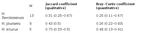 Beta diversity in Haemulon infracommunity with Jaccard and Bray-Curtis coefficients. Values are presented as the mean and range.