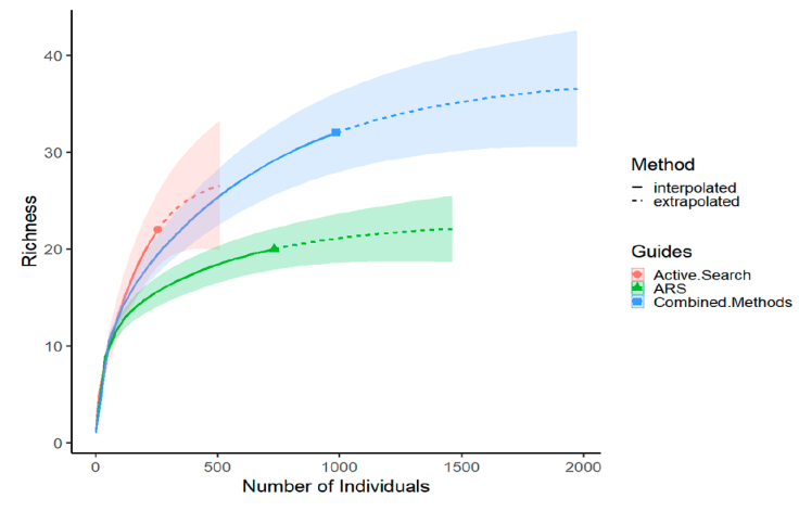 Rarefaction curves for Brachyura and Anomura species diversity comparing the active search performed by 2 SCUBA divers during 2 hours in each campaign and the passive capture using 5 artificial refuge substrates (ARS) from the consolidated sublittoral of Laje de Santos, Brazil.