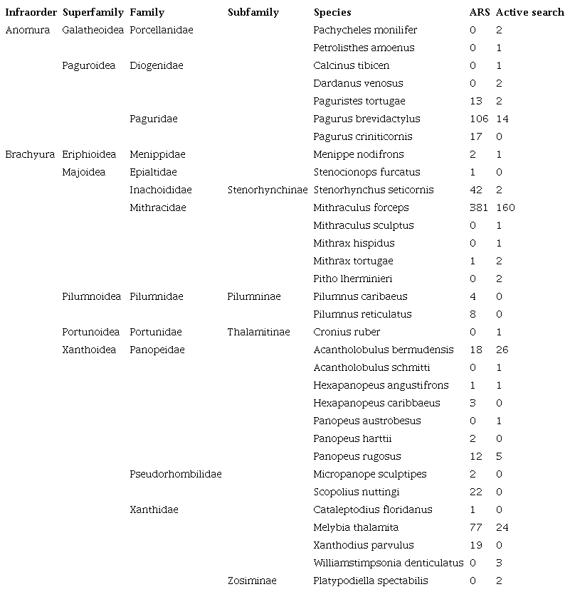 List of studied species and number of specimens collected from the Marine State Park of Laje de Santos, Brazil organized according to taxonomical groups and sampling methodology: ARS = passive capture by the Artificial Refuge Substrate and Active search by SCUBA dive performance.