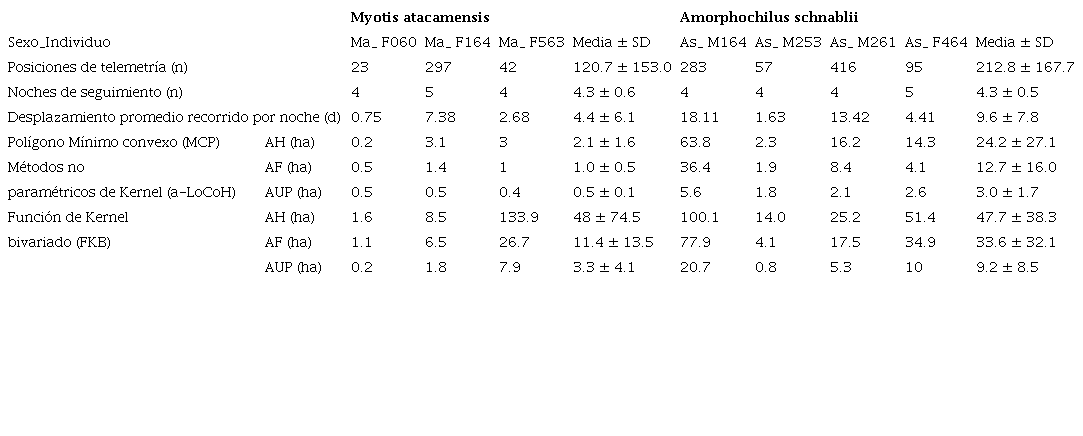 Tama&ntilde;o del &aacute;mbito de hogar (AH), &aacute;rea de forrajeo (AF) y &aacute;rea de uso principal (AUP) para Myotis atacamensis y Amorphochilus shnablii en las localidades de Huatiapa y V&iacute;tor, Arequipa (Per&uacute;). Individuos: siglas de la especie (As = A. shnablii, Ma = M. atacamensis), sexo (M = macho, F = hembra) y c&oacute;digo asignado.