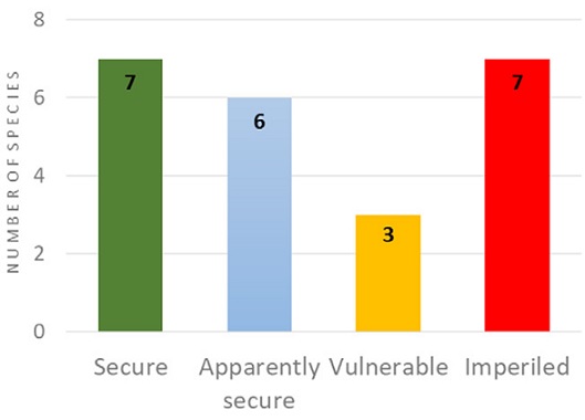 Conservation statuses for the Sabinas River molluscs based on the NatureServe conservation rank system by Master et al. (2012). The numbers within the columns indicate the number of species in each category.