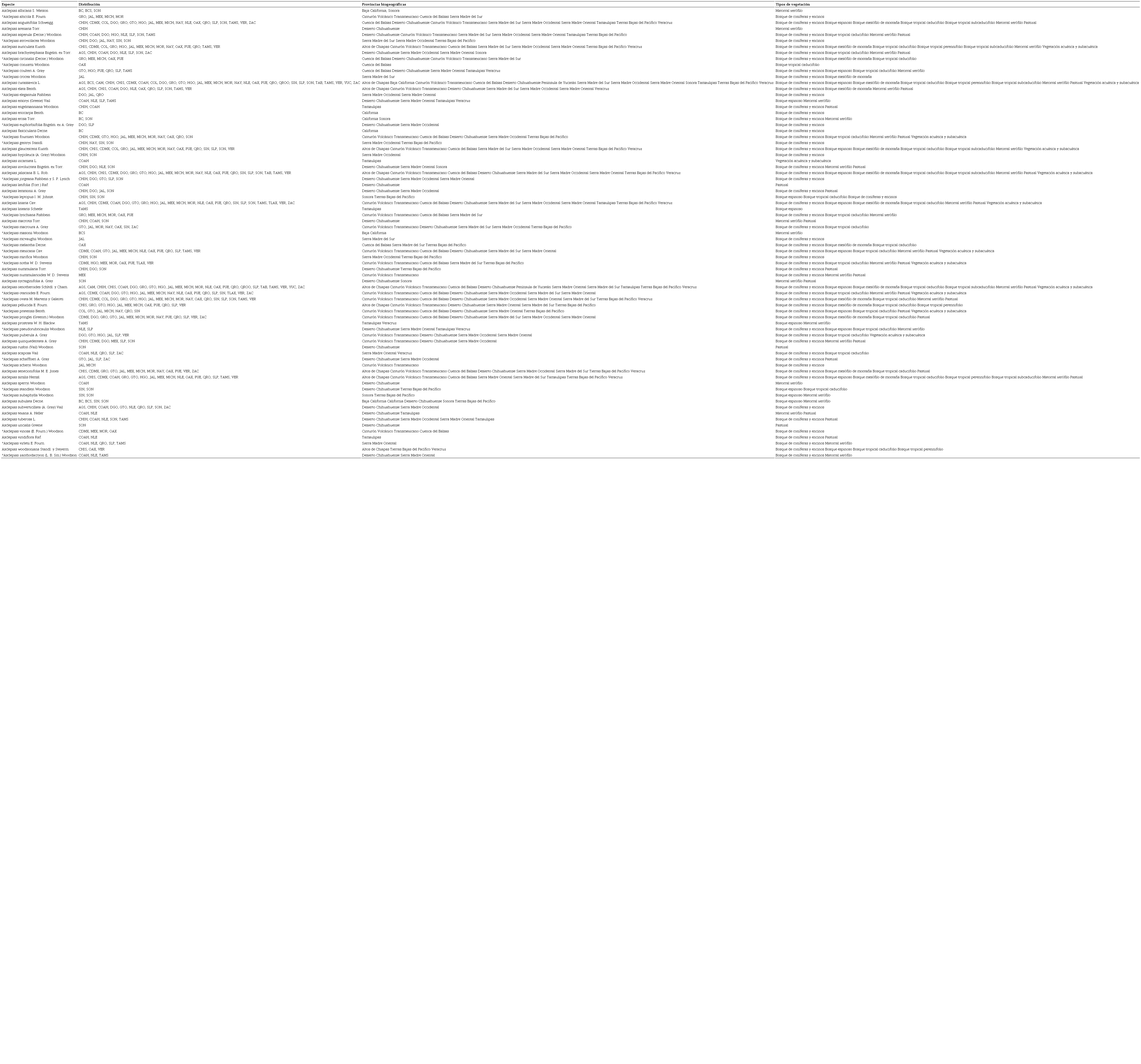 Distribuci&oacute;n de las especies de Asclepias en los estados, provincias biogeogr&aacute;ficas y tipos de vegetaci&oacute;n de M&eacute;xico. Las 34 spp. end&eacute;micas est&aacute;n indicadas con un asterisco.