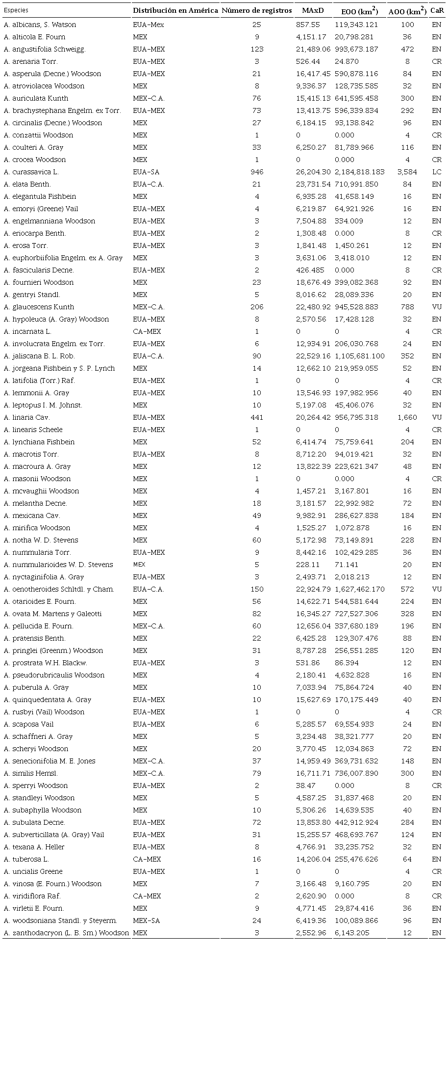 Distribuci&oacute;n geogr&aacute;fica en Am&eacute;rica y categor&iacute;as de riesgo de las 75 especies de Asclepias presentes en M&eacute;xico. Abreviaturas: Canad&aacute;, CA; Centroam&eacute;rica, C.A.; Estados Unidos de Am&eacute;rica, EUA; M&eacute;xico, MEX; Sudam&eacute;rica, SA; distancia m&aacute;xima entre 2 puntos m&aacute;s distantes (km), MaxD; extensi&oacute;n del &aacute;rea de ocurrencia de una especie, EOO; &aacute;rea de ocupaci&oacute;n de una especie, AOO; categor&iacute;a de riesgo, CaR; en peligro cr&iacute;tico de extinci&oacute;n, CR; en peligro, EN; preocupaci&oacute;n menor, LC; vulnerable, VU.