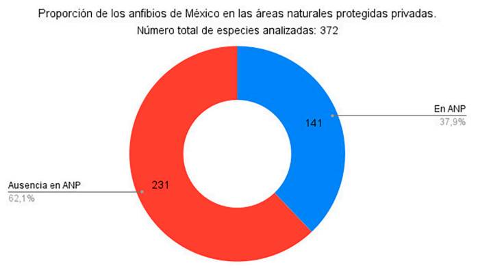 Proporci&oacute;n de especies de anfibios mexicanos en las &aacute;reas naturales protegidas privadas de M&eacute;xico. El color azul representa la cantidad de especies que se encuentran en al menos una ANP privada, mientras que el color rojo representa la cantidad de especies que no se encuentran en ninguna ANP privada. El total de especies (372) corresponde a las especies disponibles en los datos obtenidos a partir de la UICN (2020).