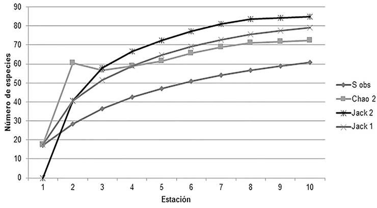 Curva de acumulación de especies de macroalgas observadas (S obs) y curva de riqueza de especies estimada mediante la prueba no paramétrica Chao2, jackknife2.