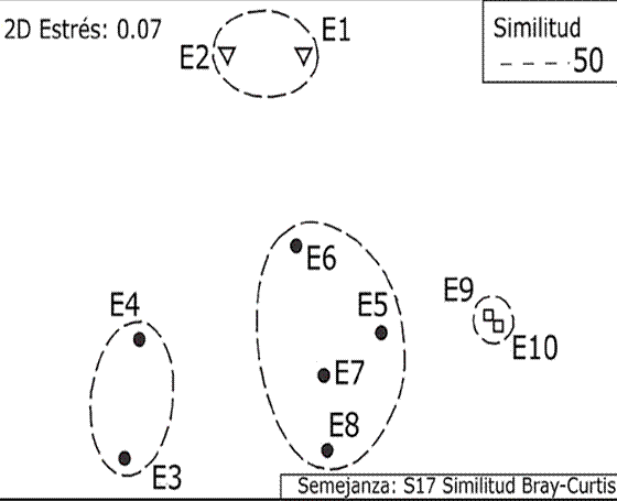 Análisis de heterogeneidad del ambiente, dividiendo el área de estudio en cuatro zonas. Los círculos con líneas discontinuas son resultado del análisis de ordenación MDS.