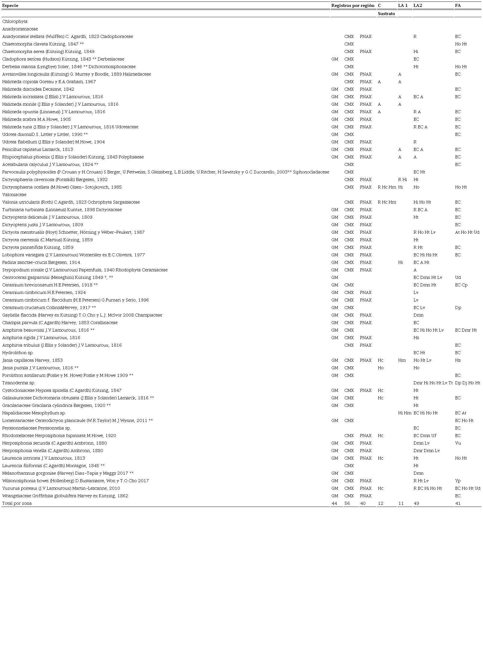 Composición de especies de macroalgas en el PNAX, por zona (C= canal, LA1= laguna arrecifal 1, LA2= laguna arrecifal 2, FA= frente arrecifal) y relación con el sustrato.