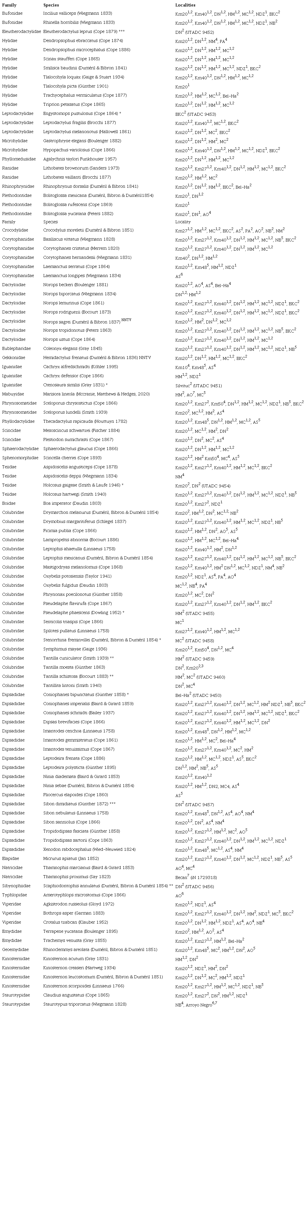 List of amphibians and reptiles encountered in the region of Calakmul. Numbers indicate source of species records (1, Colston et al., 2015; 2, This study; 3, Neri-Castro et al., 2017; 4, Calderón et al., 2003; 5, Calderón-Mandujano et al., 2008; 6, Calderón-Mandujano et al., 2010; 7, iNaturalist.org 2019). AO, Álvaro Obregón; BKC, Balam-Kú Conejo; AS, Archaeological site; DN, Dos Naciones; HM, Hormiguero; MC, Mancolona; NDZ, Nadzca’an; NM, Narciso Mendoza; NB, Nuevo Becal; PA, Plan de Ayala. * New records for the region of Calakmul, ** new records for the state of Campeche, *** new records for the Mexican Yucatán Peninsula. NNTV indicates species not native to the Yucatán Peninsula. Information inside parenthesis in localities column indicate either the digital voucher number, or iNaturalist registry ID.