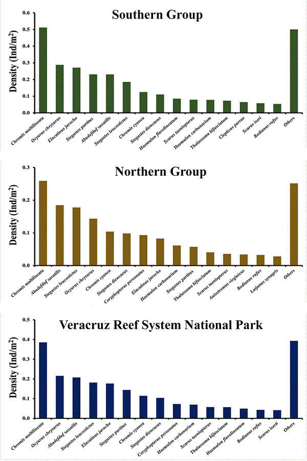 General average density (Ind/m2) of the 15 most abundant fish species in the northern and southern reef groups, and the VRSNP.