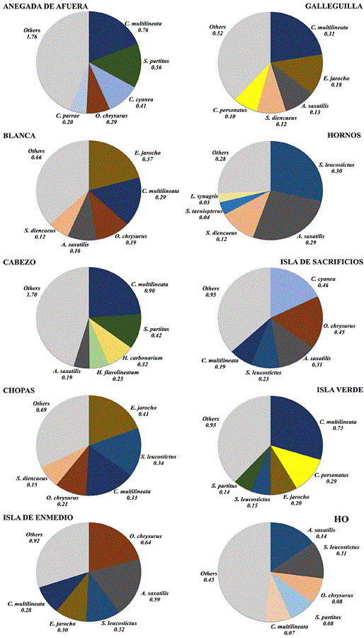 General average density (Ind/m2) of the 5 most abundant fish species, plus others, at each reef sampling site of the VRSNP.