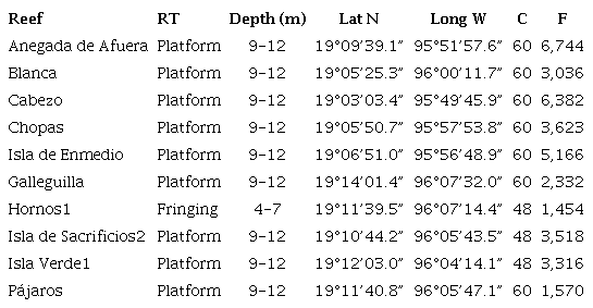 Reefs surveyed in this study, and sampling effort information.