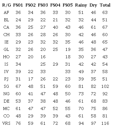 Reef fish species richness (number of total observed species) per survey, season, reefs and group of reefs.