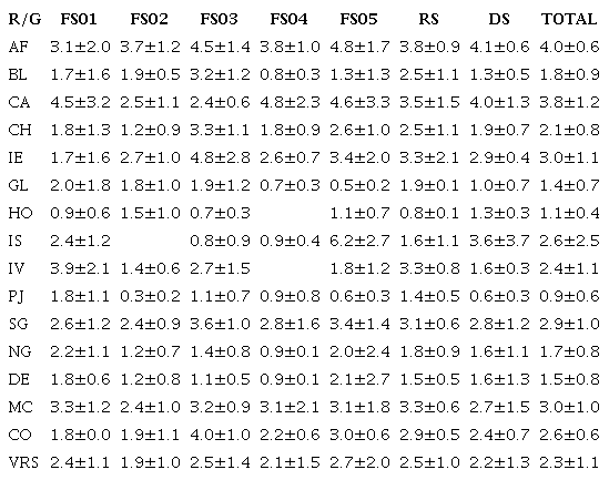 Average total reef fish density (Ind/m2 &plusmn; s) by reef survey, season, reefs and groups of reefs