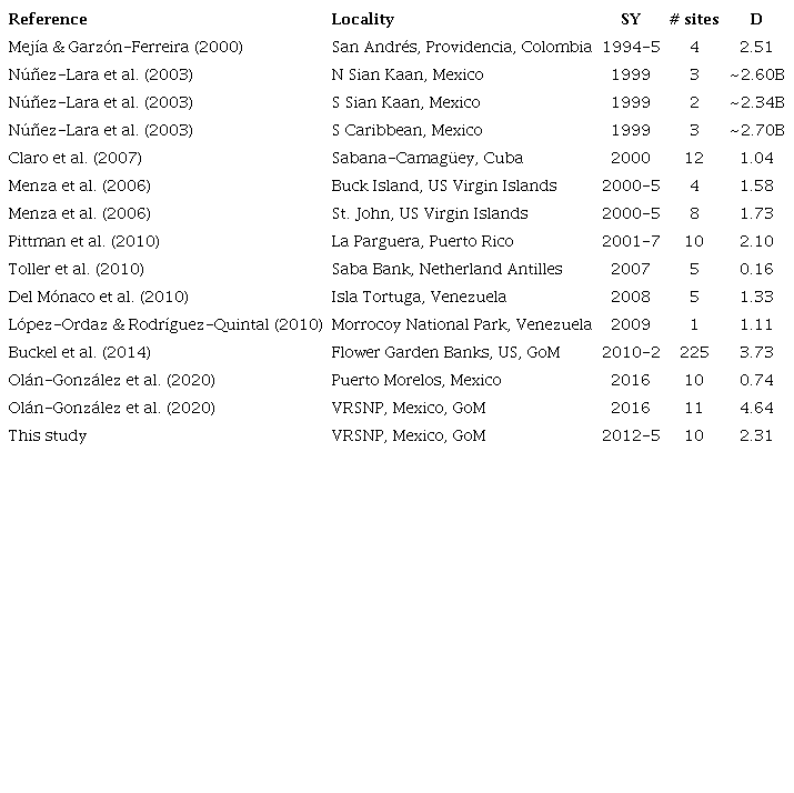 Total reef fish abundance (Ind/m2) at some reef localities in the Caribbean and the Gulf of MexicoA.