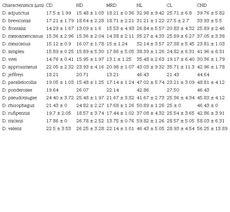 The mean and standard deviation of the quantitative characteristics used to compare 16 of the 21 species of Dendroctonus.