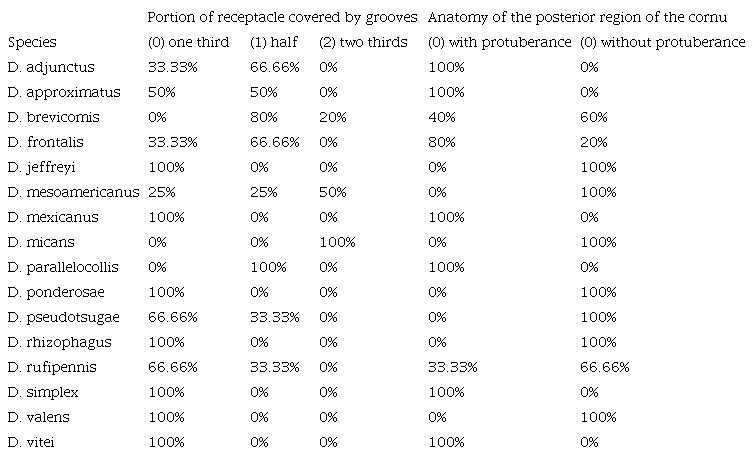 Frequency of each discrete character state in each Dendroctonus species.