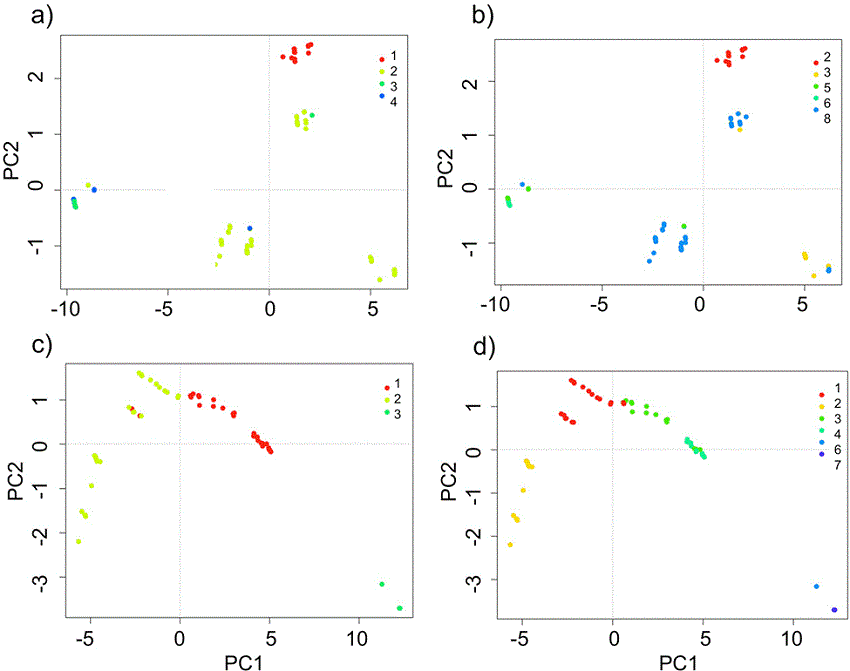 Principal component analysis (PCA) for the 5 and 10 environmental domains classification, at the local scale, for the Estaci&oacute;n Biol&oacute;gica Chamela (EBC) (a, b) and Parque Nacional Huatulco (PNH) (c, d). Different domains indicated by their numbers in the insert (top right corner) and depicted by different shades of grey (colors in the online version).