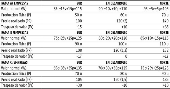 Los precios de producci&oacute;n internacionales