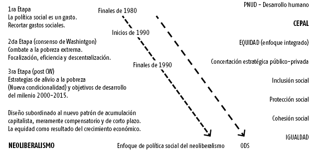 Concepci&oacute;n de pol&iacute;ticas sociales.